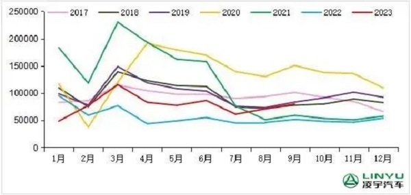 2017-2023年我國重卡市場銷量月度走勢圖